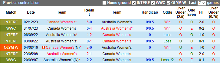 Nhận định Nữ Canada vs Nữ Úc, giao hữu ĐTQG 10h00 ngày 6/12/2023 - Ảnh 3