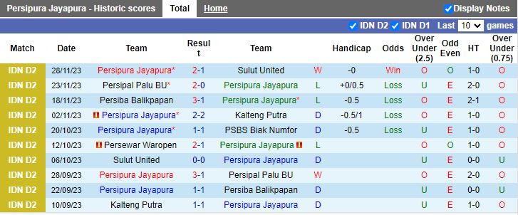 Nhận định Persipura Jayapura vs Persewar Waropen, vòng 12 Hạng 2 Indonesia 13h00 ngày 4/12/2023 - Ảnh 1