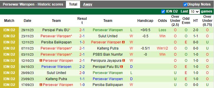 Nhận định Persipura Jayapura vs Persewar Waropen, vòng 12 Hạng 2 Indonesia 13h00 ngày 4/12/2023 - Ảnh 2
