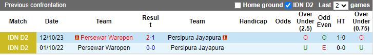 Nhận định Persipura Jayapura vs Persewar Waropen, vòng 12 Hạng 2 Indonesia 13h00 ngày 4/12/2023 - Ảnh 3