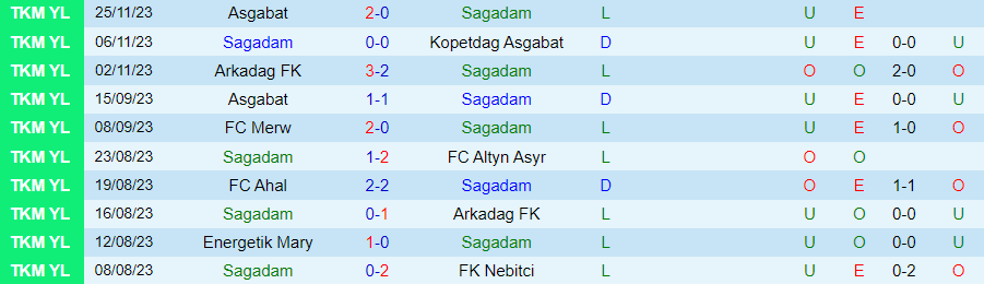Nhận định Sagadam vs Merw, vòng 23 VĐQG Turkmenistan 17h00 ngày 4/12/2023 - Ảnh 2
