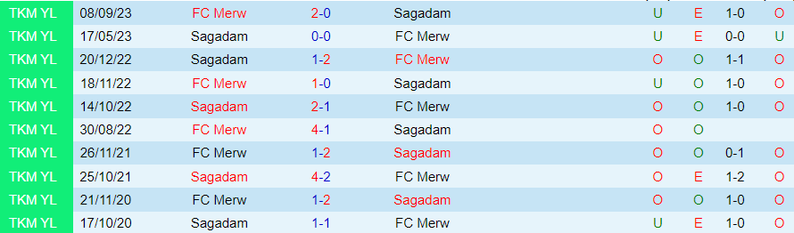Nhận định Sagadam vs Merw, vòng 23 VĐQG Turkmenistan 17h00 ngày 4/12/2023 - Ảnh 3