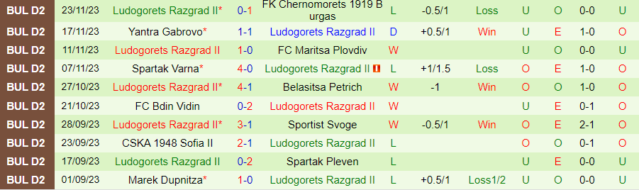 Nhận định Septemvri Sofia vs Ludogorets Razgrad II, vòng 19 Hạng 2 Bulgaria 19h00 ngày 4/12/2023 - Ảnh 1