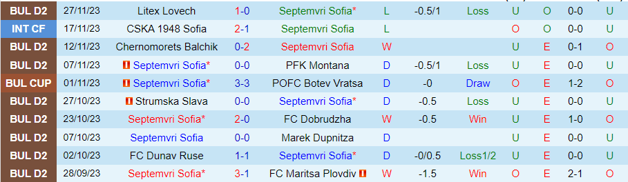 Nhận định Septemvri Sofia vs Ludogorets Razgrad II, vòng 19 Hạng 2 Bulgaria 19h00 ngày 4/12/2023 - Ảnh 2