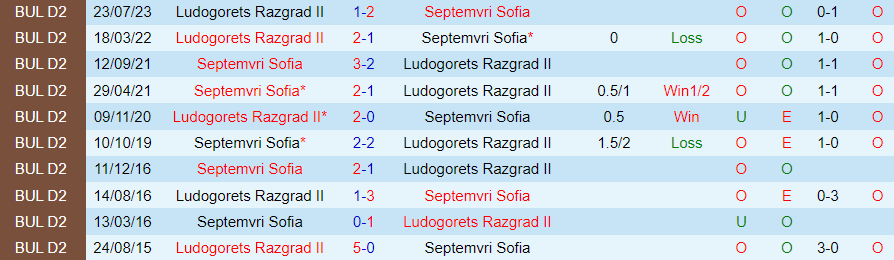 Nhận định Septemvri Sofia vs Ludogorets Razgrad II, vòng 19 Hạng 2 Bulgaria 19h00 ngày 4/12/2023 - Ảnh 3