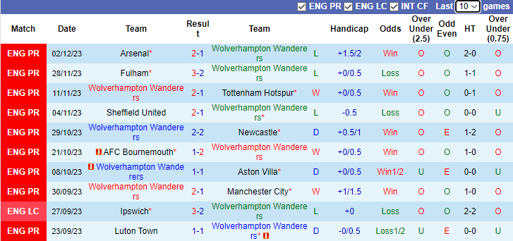 Nhận định Wolves vs Burnley, vòng 15 Ngoại hạng Anh 2h30 ngày 6/12/2023 - Ảnh 1