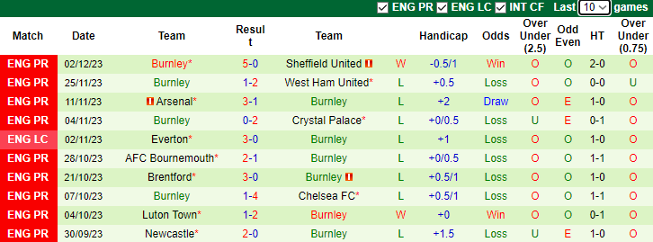 Nhận định Wolves vs Burnley, vòng 15 Ngoại hạng Anh 2h30 ngày 6/12/2023 - Ảnh 2