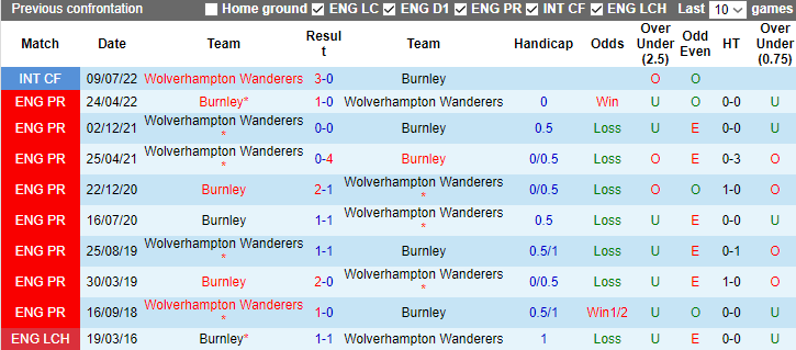 Nhận định Wolves vs Burnley, vòng 15 Ngoại hạng Anh 2h30 ngày 6/12/2023 - Ảnh 3