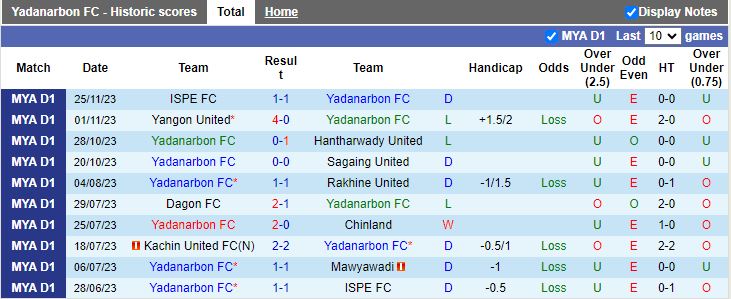 Nhận định Yadanarbon vs Shan United, vòng 21 VĐQG Myanmar 16h30 ngày 4/12/2023 - Ảnh 1