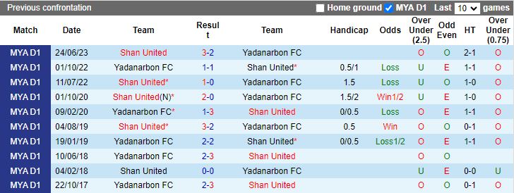 Nhận định Yadanarbon vs Shan United, vòng 21 VĐQG Myanmar 16h30 ngày 4/12/2023 - Ảnh 3