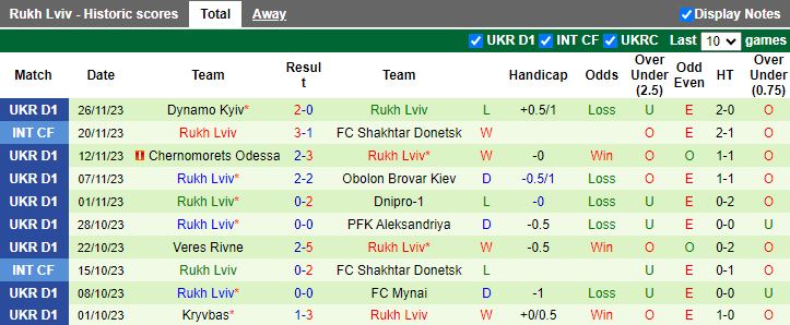 Nhận định Zorya Luhansk vs Rukh Lviv, vòng 16 VĐQG Ukraine 18h00 ngày 4/12/2023 - Ảnh 2