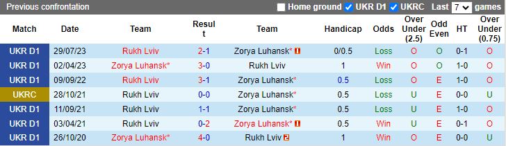 Nhận định Zorya Luhansk vs Rukh Lviv, vòng 16 VĐQG Ukraine 18h00 ngày 4/12/2023 - Ảnh 3