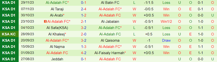 Nhận định Al Jandal vs Al-Adalah, vòng 12 Hạng nhất Saudi Arabia 19h20 ngày 5/12/2023 - Ảnh 1