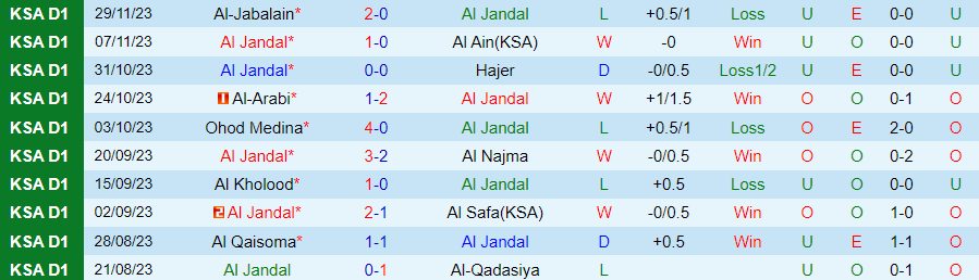 Nhận định Al Jandal vs Al-Adalah, vòng 12 Hạng nhất Saudi Arabia 19h20 ngày 5/12/2023 - Ảnh 2