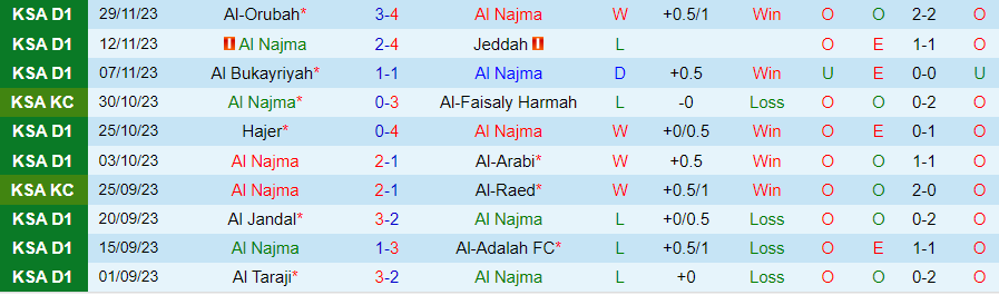 Nhận định Al Najma vs Al-Jabalain, vòng 12 Hạng nhất Saudi Arabia 19h20 ngày 5/12/2023 - Ảnh 2