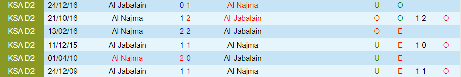 Nhận định Al Najma vs Al-Jabalain, vòng 12 Hạng nhất Saudi Arabia 19h20 ngày 5/12/2023 - Ảnh 3