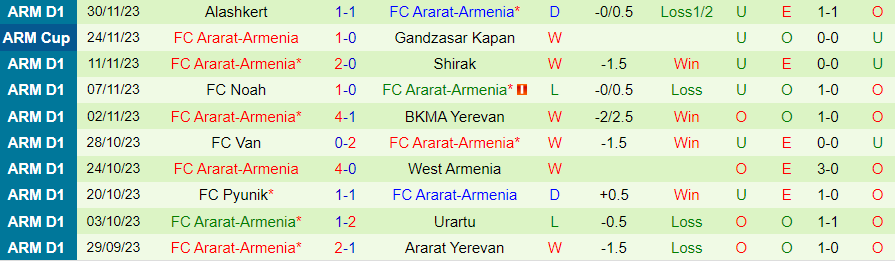 Nhận định Ararat Yerevan vs Ararat-Armenia, vòng 19 VĐQG Armenia 19h00 ngày 5/12/2023 - Ảnh 1