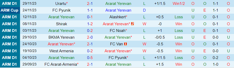 Nhận định Ararat Yerevan vs Ararat-Armenia, vòng 19 VĐQG Armenia 19h00 ngày 5/12/2023 - Ảnh 2