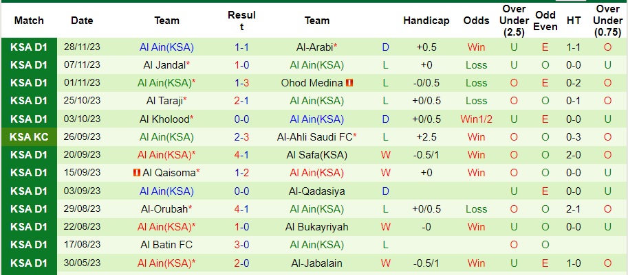 Nhận định Hajer vs Al Ain, vòng 12 hạng 2 Saudi Arabia 21h15 ngày 5/12/2023  - Ảnh 2