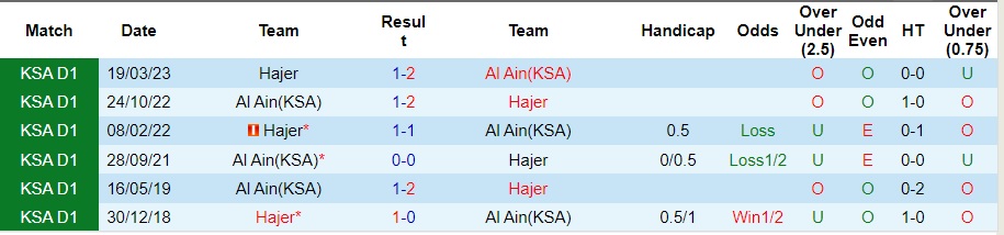 Nhận định Hajer vs Al Ain, vòng 12 hạng 2 Saudi Arabia 21h15 ngày 5/12/2023  - Ảnh 3