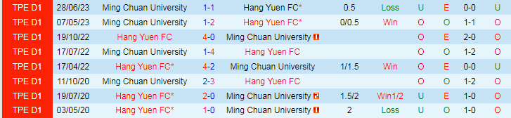 Nhận định Ming Chuan vs Hang Yuen, vòng 20 VĐQG Đài Loan 17h00 ngày 6/12/2023 - Ảnh 3