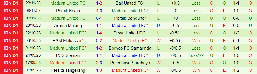 Nhận định Persis Solo vs Madura United, vòng 21 VĐQG Indonesia 19h00 ngày 5/12/2023 - Ảnh 1