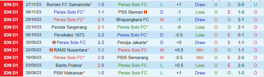 Nhận định Persis Solo vs Madura United, vòng 21 VĐQG Indonesia 19h00 ngày 5/12/2023 - Ảnh 2