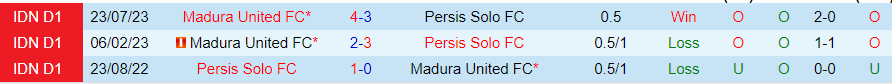 Nhận định Persis Solo vs Madura United, vòng 21 VĐQG Indonesia 19h00 ngày 5/12/2023 - Ảnh 3