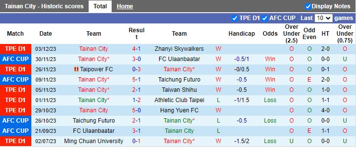 Nhận định Tainan City vs Taichung Futuro, vòng 20 VĐQG Đài Loan 14h00 ngày 6/12/2023 - Ảnh 1
