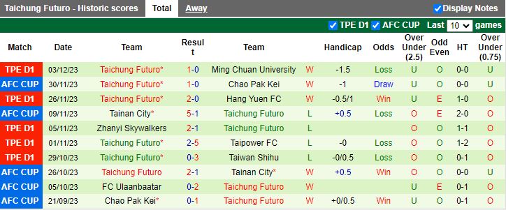 Nhận định Tainan City vs Taichung Futuro, vòng 20 VĐQG Đài Loan 14h00 ngày 6/12/2023 - Ảnh 2