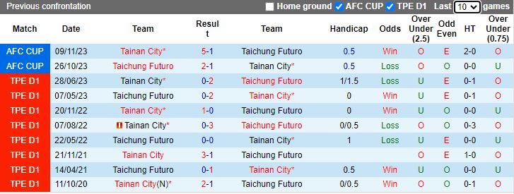 Nhận định Tainan City vs Taichung Futuro, vòng 20 VĐQG Đài Loan 14h00 ngày 6/12/2023 - Ảnh 3