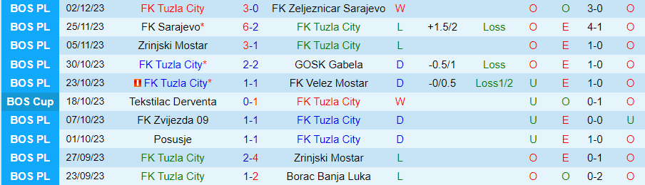 Nhận định Tuzla City vs Siroki Brijeg, đá bù vòng 14 VĐQG Bosnia 19h00 ngày 6/12/2023 - Ảnh 1