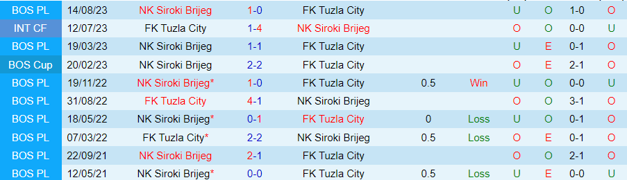 Nhận định Tuzla City vs Siroki Brijeg, đá bù vòng 14 VĐQG Bosnia 19h00 ngày 6/12/2023 - Ảnh 2