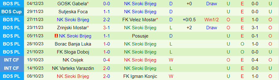 Nhận định Tuzla City vs Siroki Brijeg, đá bù vòng 14 VĐQG Bosnia 19h00 ngày 6/12/2023 - Ảnh 3