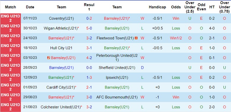 Nhận định U21 Barnsley vs U21 Birmingham, vòng 14 hạng 2 U21 Anh 20h00 ngày 5/12/2023 - Ảnh 1