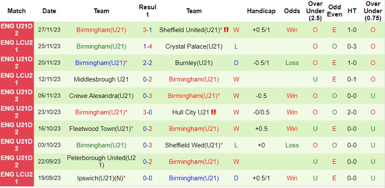 Nhận định U21 Barnsley vs U21 Birmingham, vòng 14 hạng 2 U21 Anh 20h00 ngày 5/12/2023 - Ảnh 2