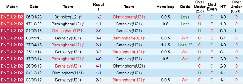 Nhận định U21 Barnsley vs U21 Birmingham, vòng 14 hạng 2 U21 Anh 20h00 ngày 5/12/2023 - Ảnh 3