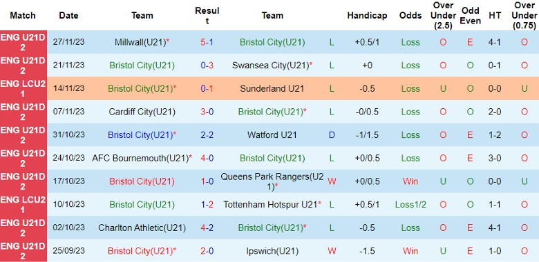 Nhận định U21 Bristol City vs U21 Colchester, vòng 14 hạng 2 U21 Anh 20h00 ngày 5/12/2023 - Ảnh 1