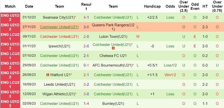 Nhận định U21 Bristol City vs U21 Colchester, vòng 14 hạng 2 U21 Anh 20h00 ngày 5/12/2023 - Ảnh 2