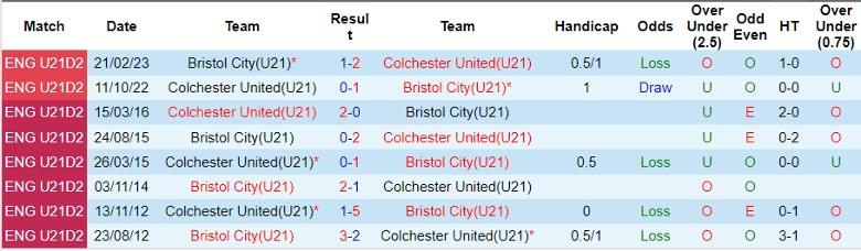 Nhận định U21 Bristol City vs U21 Colchester, vòng 14 hạng 2 U21 Anh 20h00 ngày 5/12/2023 - Ảnh 3