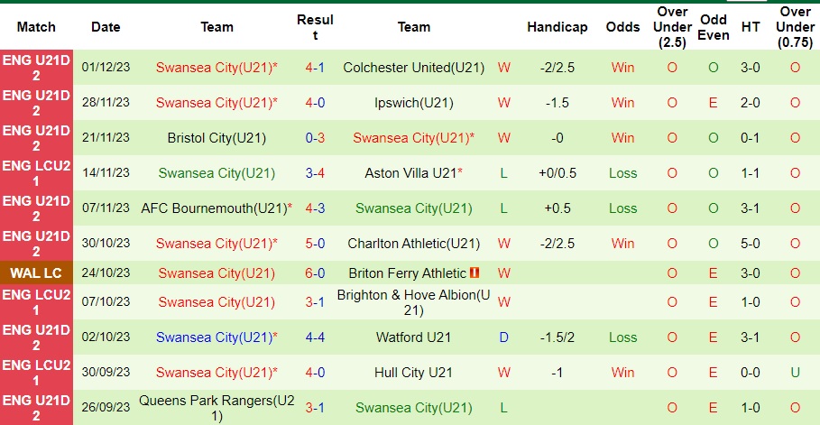 Nhận định U21 Cardiff City vs U21 Swansea, vòng 13 giải VĐQG U21 Anh 21h00 ngày 5/12/2023  - Ảnh 2