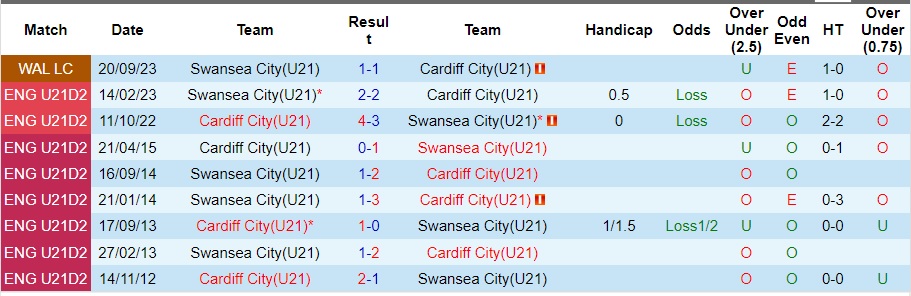 Nhận định U21 Cardiff City vs U21 Swansea, vòng 13 giải VĐQG U21 Anh 21h00 ngày 5/12/2023  - Ảnh 3