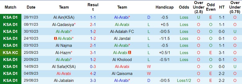 Nhận định Al-Arabi vs Al-Faisaly Harmah, vòng 12 hạng Nhất Ả Rập Xê Út 21h50 ngày 6/12/2023 - Ảnh 1