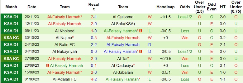 Nhận định Al-Arabi vs Al-Faisaly Harmah, vòng 12 hạng Nhất Ả Rập Xê Út 21h50 ngày 6/12/2023 - Ảnh 2