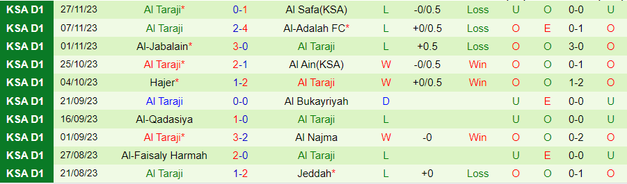 Nhận định Al Batin vs Al Taraji, vòng 12 Hạng nhất Saudi Arabia 19h10 ngày 6/12/2023 - Ảnh 1