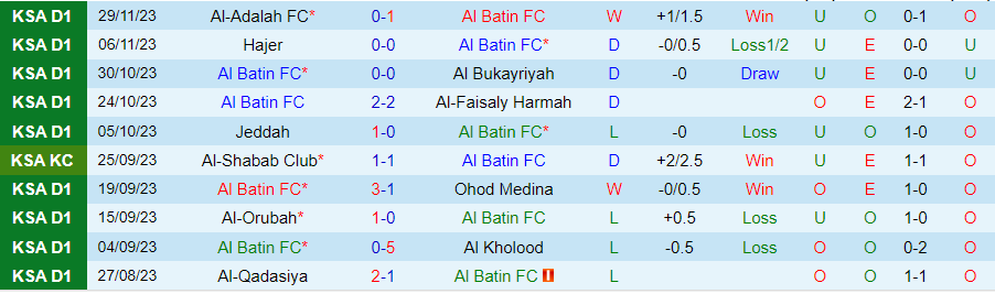 Nhận định Al Batin vs Al Taraji, vòng 12 Hạng nhất Saudi Arabia 19h10 ngày 6/12/2023 - Ảnh 2