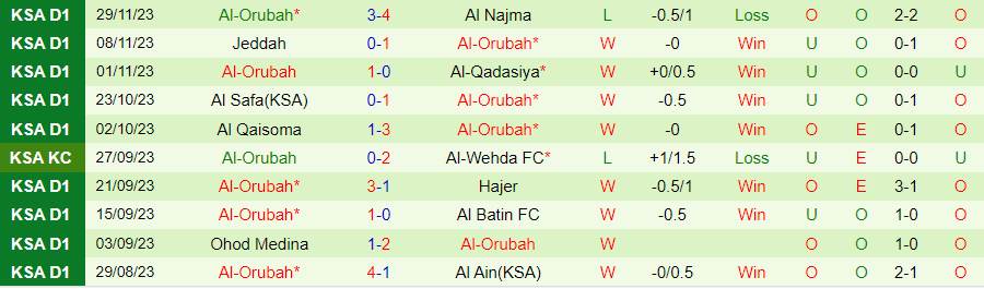 Nhận định Al Kholood vs Al-Orubah, vòng 12 Hạng nhất Saudi Arabia 19h10 ngày 6/12/2023 - Ảnh 1
