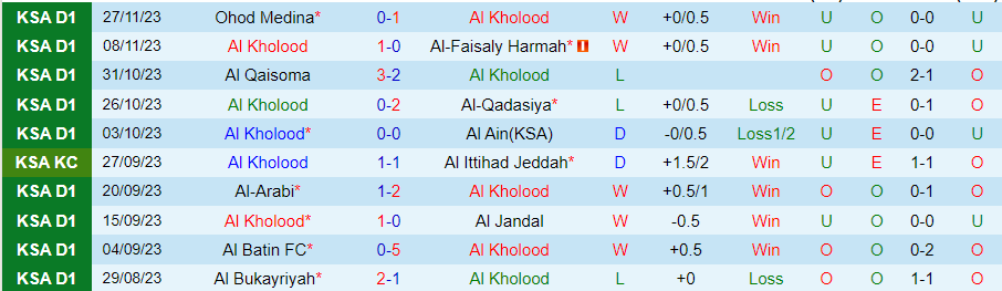Nhận định Al Kholood vs Al-Orubah, vòng 12 Hạng nhất Saudi Arabia 19h10 ngày 6/12/2023 - Ảnh 2