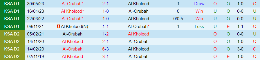 Nhận định Al Kholood vs Al-Orubah, vòng 12 Hạng nhất Saudi Arabia 19h10 ngày 6/12/2023 - Ảnh 3