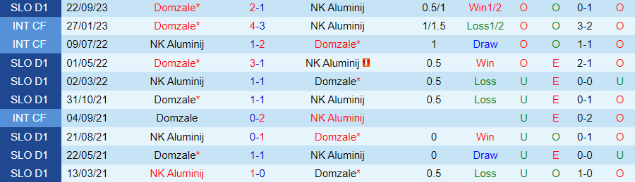 Nhận định Aluminij vs Domzale, vòng 18 VĐQG Slovenia 21h00 ngày 6/12/2023 - Ảnh 3